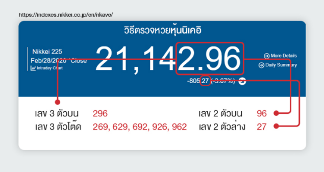 รูปแบบการตรวจผลรางวัล หวยหุ้นนิเคอิ